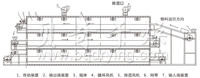 多層帶式干燥機(jī)結(jié)構(gòu)示意圖