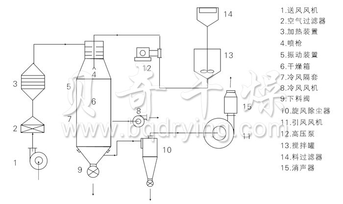 壓力式噴霧干燥機(jī)結(jié)構(gòu)示意圖